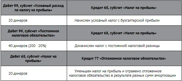 Во второй год В отчете о финансовых результатах будет отражено динаров - фото 277