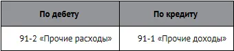 Сальдо по счету 91 списывается на счет 99 Прибыли и убытки Счет 99 Прибыли - фото 140