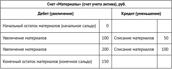 На начало периода у организации не было никаких материалов Бухгалтер сказал - фото 72