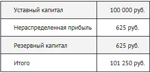 На выплату дивидендов теперь можно направить 625 руб максимум Остальная - фото 49