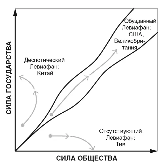 Схема 1Эволюция Деспотического Обузданного и Отсутствующего Левиафанов Эти - фото 4