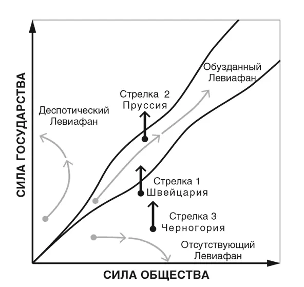 Схема 2Различные последствия увеличения силы государства Далее в главе мы - фото 14