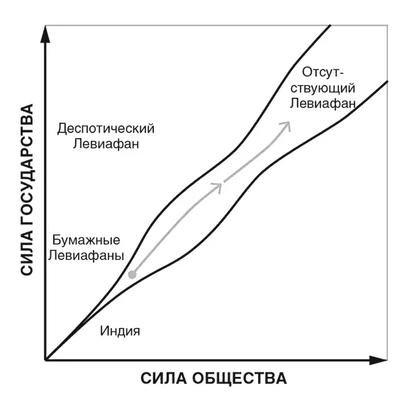 Схема 4Бумажные Левиафаны Тип государства о котором шла речь в этой главе и - фото 19