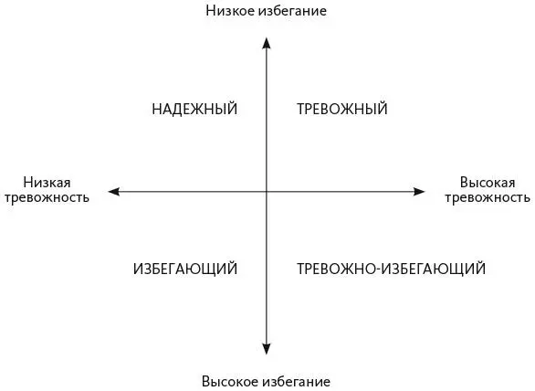 По образцу шкалы двух критериев привязанности Two Attachment Dimensions Scale - фото 6
