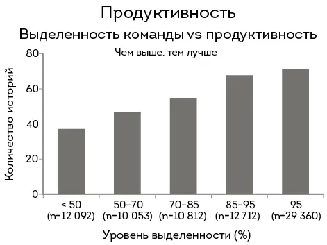 Эти данные учитывают показатели более чем 75 000 команд Источник данных - фото 5