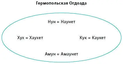 Амон или Амун один из восьми изначальных богов к 1200 году до н э играл - фото 13
