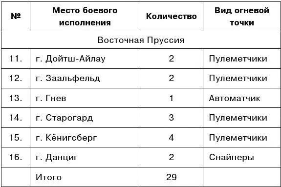 Самое большое расстояние на котором вы поразили противника какое было Самое - фото 17