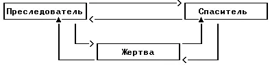 Схема 11 Драматический треугольник Жизненная борьба по своей сути есть - фото 14