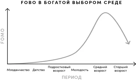 Траектория FOBO отображенная на графике типична для живущих в богатой выбором - фото 9
