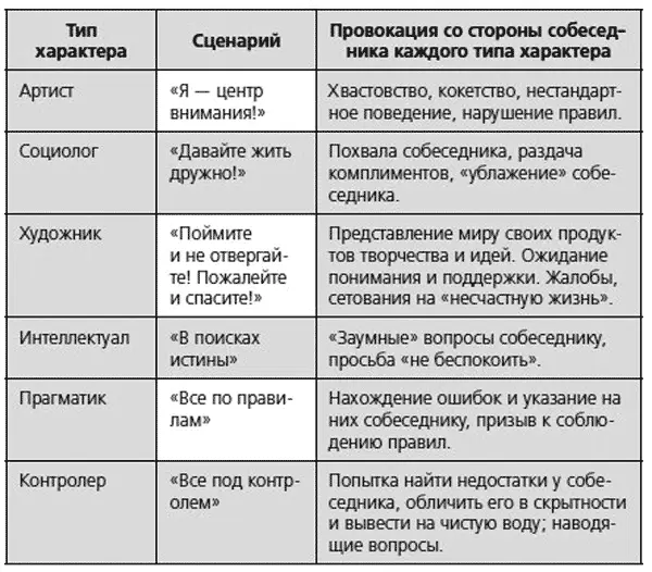 Глава 4 Круг совместимости типов характеров Характер гораздо больше сближает - фото 13
