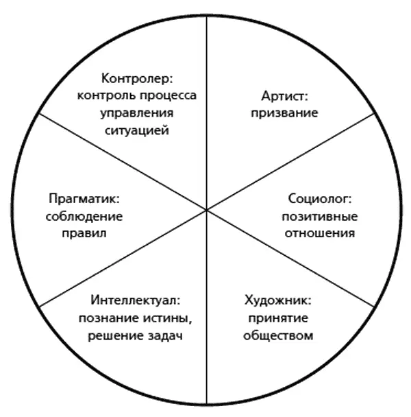 Типы характера находящиеся на круге совместимости в непосредственном соседстве - фото 14