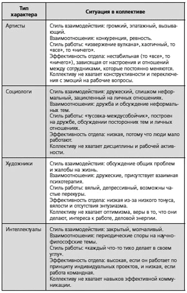 Часто бывает так что руководители относясь к определенному типу характера и - фото 16