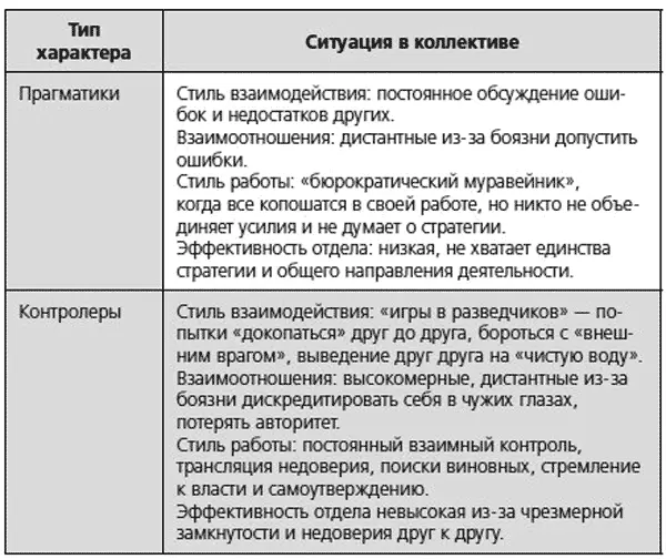 Часто бывает так что руководители относясь к определенному типу характера и - фото 17