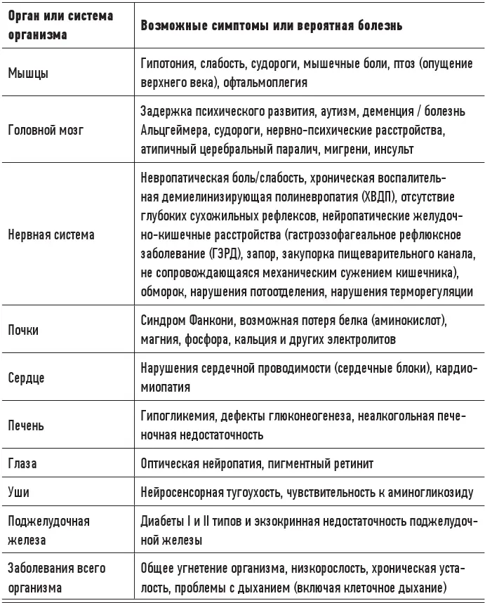 Таблица 23Врожденные заболевания вызванные митохондриальной дисфункцией 35 - фото 13