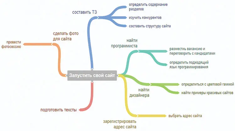 Я пользуюсь подобными интеллекткартами с 2012 года На мой взгляд после - фото 9