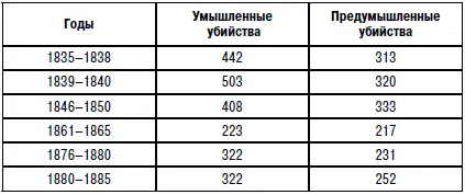 Цифры изменяются не совсем правильно но с 1835 по 1885 г они заметно - фото 19