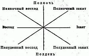 Стороны света в морской терминологии Талара О летосчислении При изучении - фото 1