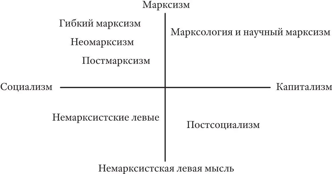 Рис 31 Современные левые теоретикополитические позиции Диаграмма конечно - фото 5