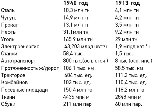 Созданная за годы первой второй и три года третьей пятилетки - фото 1