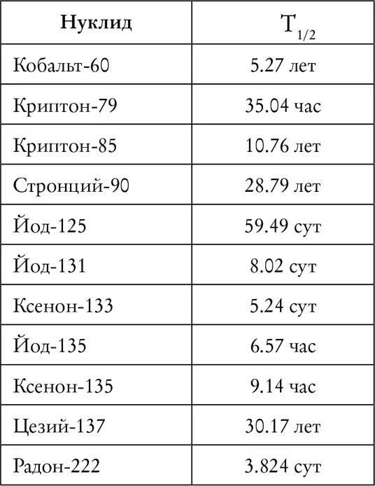 ПОДКРИТИЧЕСКОЕ СОСТОЯНИЕядерного реактора состояние при котором коэффициент - фото 40