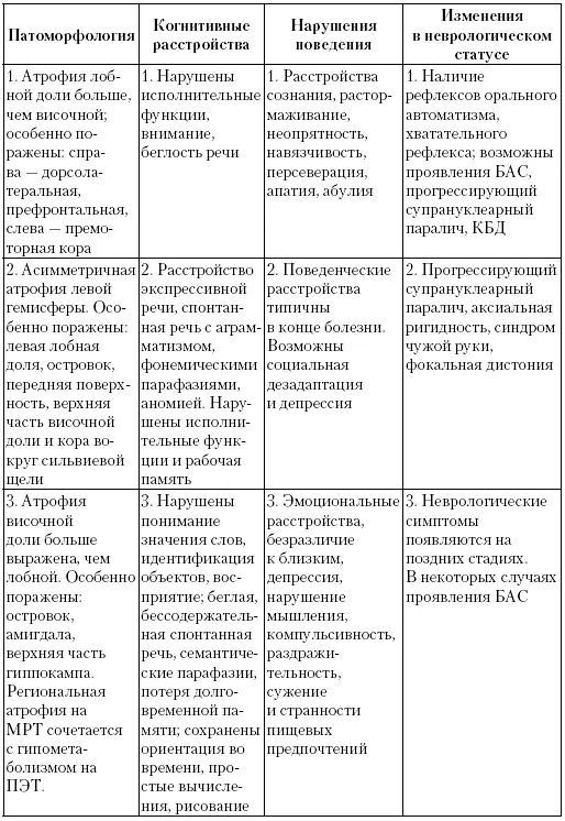 Показано что среди пациентов с ФТД от 1 3до 1 4больных имеют уникальный - фото 3