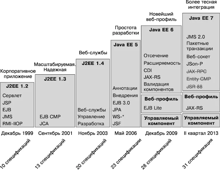 Рис 14История J2ЕЕJava EE Начиная с J2EE 13 разработкой спецификаций - фото 12