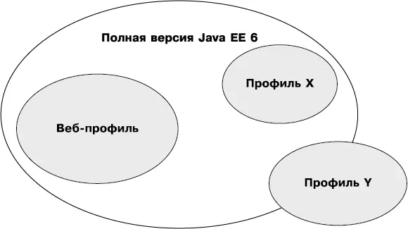 Рис 15Профили в платформе Java EE Java EE 7 определяет один профиль который - фото 13