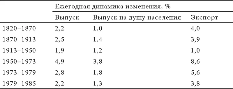 Источники Maddison 1982 18201973 и OECD 19731985 Рис 81 - фото 3