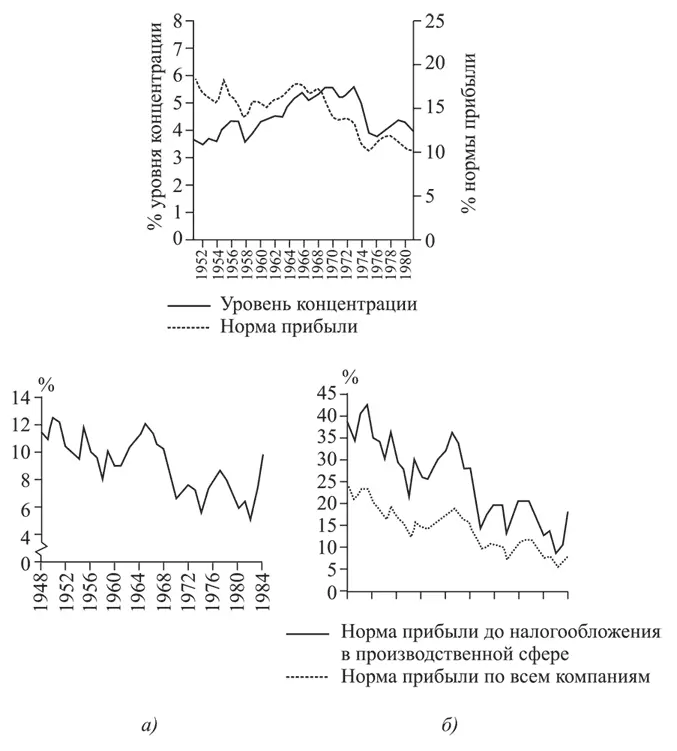 Рис 92 Концентрация бизнеса и нормы прибыли в развитых капиталистических - фото 8