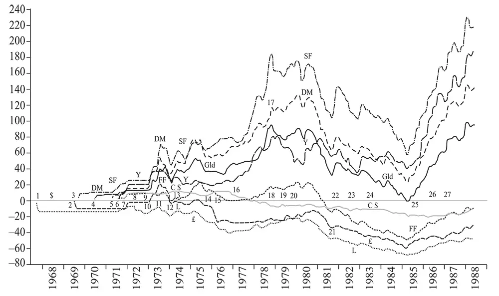 Процентные отклонения прочих валют к курсу доллара США на октябрь 1967 года - фото 9