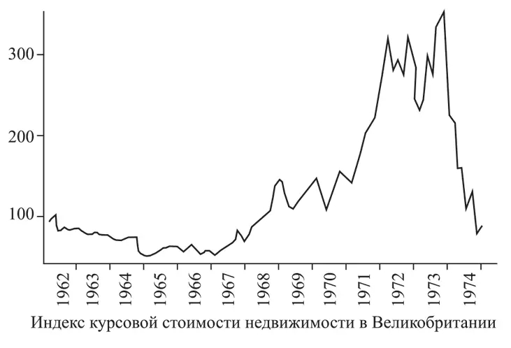 Источник Investors Chronicle Рис 94 Некоторые показатели бума и краха - фото 11