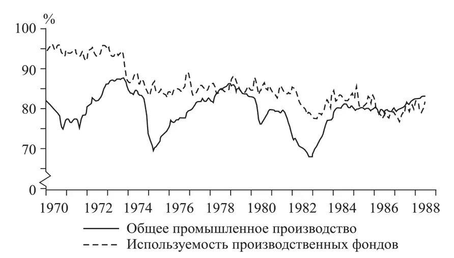 Рис 95 Использование производственных фондов в США 1970988 годы Источник - фото 12