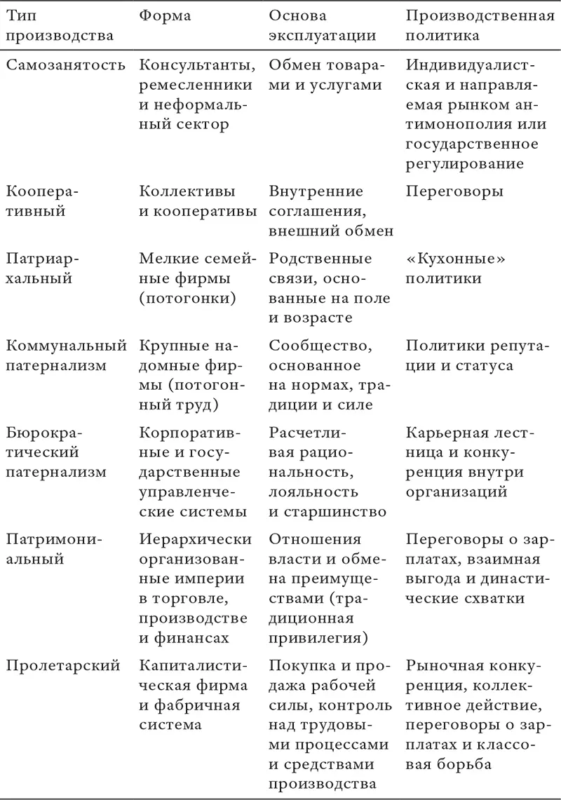 Источник На основании Deyo 1987 Новые технологии и организационные формы - фото 16