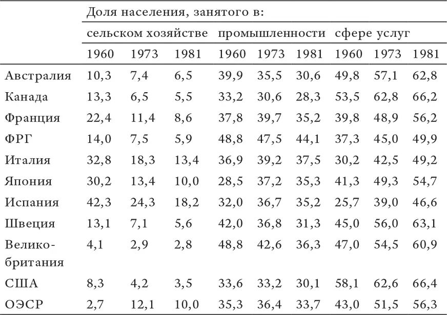 Источник Статистические данные ОЭСР по рабочей силе Все это сделало - фото 17
