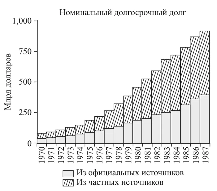 Рис 99 Рост задолженности развивающихся стран 1970987 годы Источник - фото 18