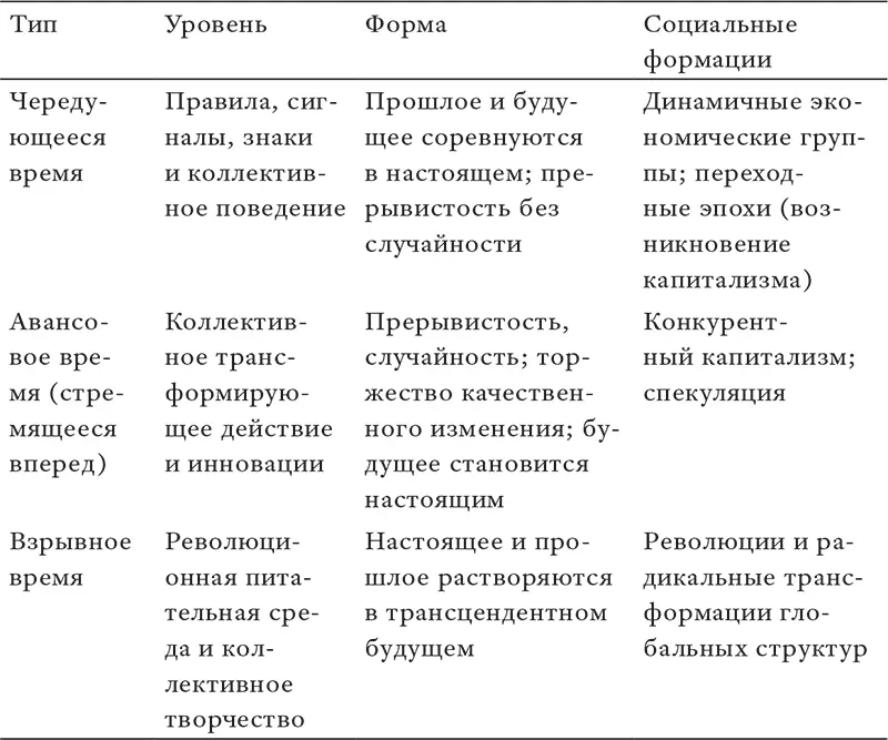 Источник Gurvitch 1964 Глава 14 Время и пространство как источники - фото 37