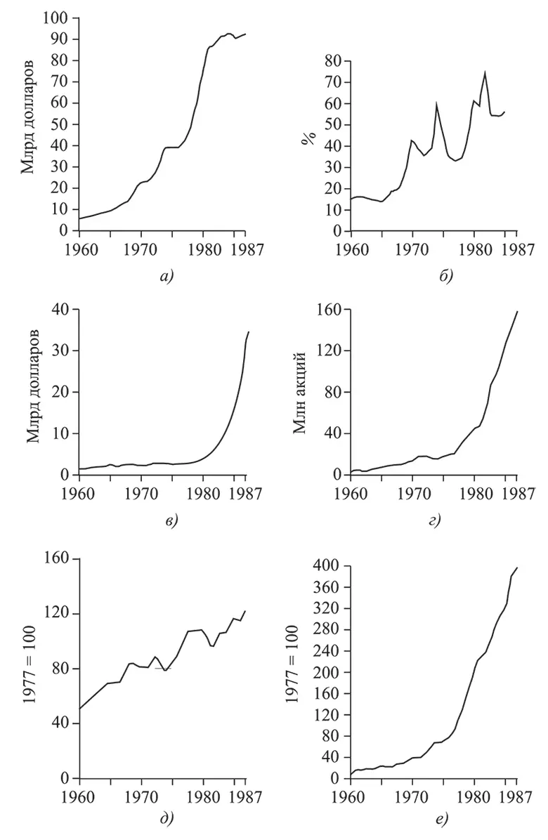 Рис 201 Спекулятивный мир вудуэкономики 19601987 годы a номинальные - фото 38