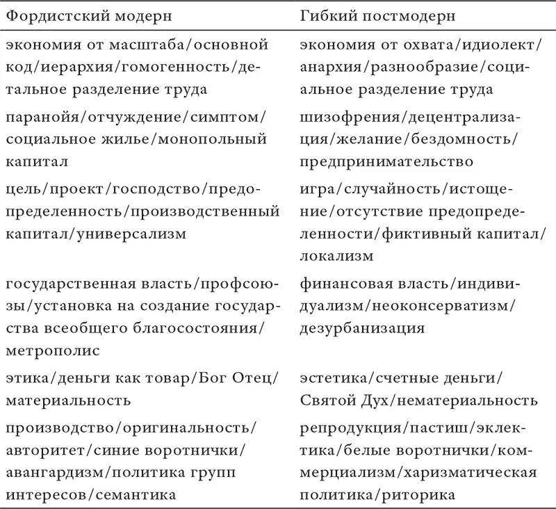 Оппозиции в рамках каждой колонки сами по себе примечательны Фордистский - фото 39