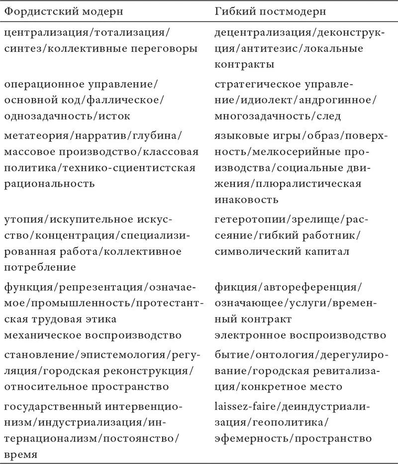 Оппозиции в рамках каждой колонки сами по себе примечательны Фордистский - фото 40