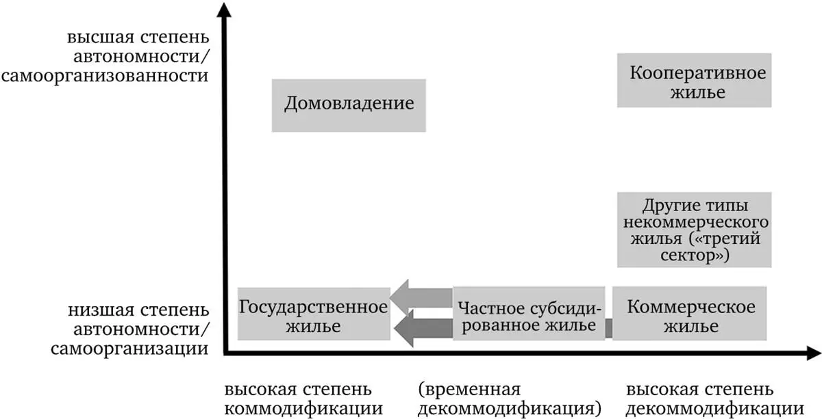 Ил 5 Типы жилья и способов его предоставления декоммодификация и - фото 12