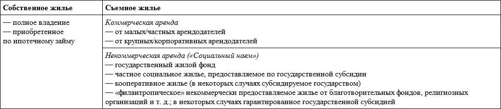 Ил 2 Типы аренды и обеспечения жильем Восприятие дома как обыденного - фото 9
