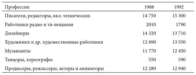Илл 18 Творческие работники среди 45 наиболее динамично развивающихся и - фото 18