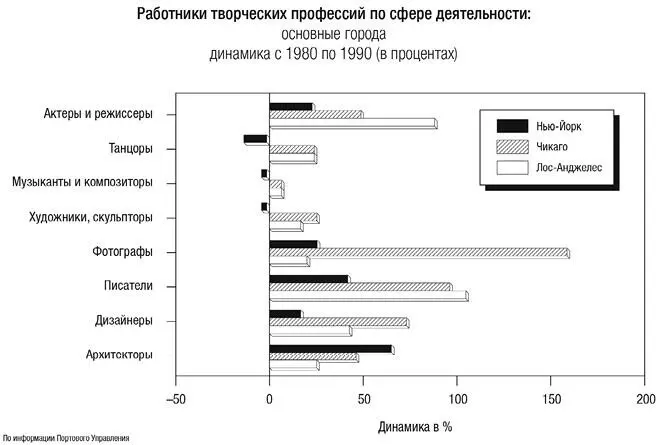 Илл 20 Распределение работников творческих профессий по сфере деятельности - фото 20