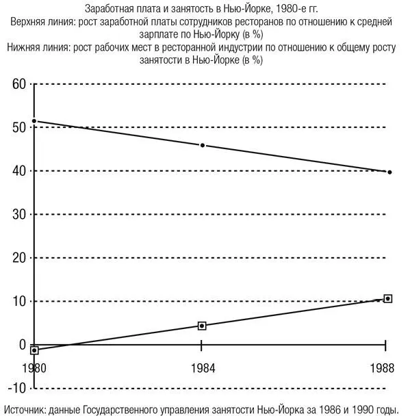 Илл 24 Заработная плата и занятость в НьюЙорке 1980е гг Источник данные - фото 25