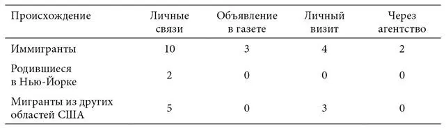 Илл 25 Пути устройства на работу в рестораны иммигрантов мигрантов и - фото 26