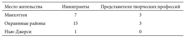 Илл 26 Место жительства работниковиммигрантов и представителей творческих - фото 27
