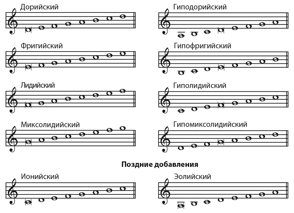 Рис 312 Средневековые лады натуральные и плагальные и некоторые - фото 14