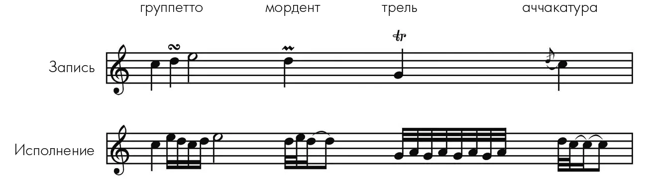 Рис 1014 Популярные орнаментации в западной классической музыке группетто - фото 144