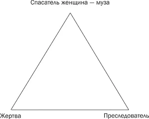 Рис Треугольник cозависимых отношений Что происходит когда вы не берете на - фото 2
