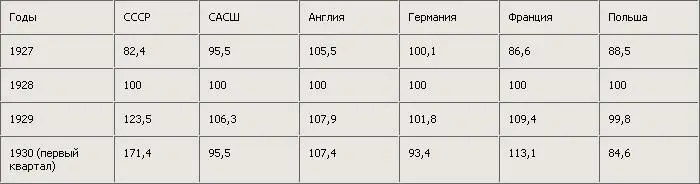 О чём говорит эта таблица Она говорит прежде всего о том что САСШ Германия - фото 1